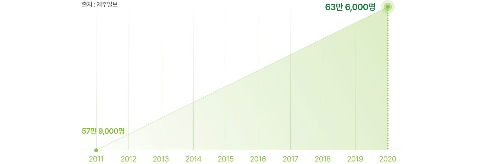 변비 발생률 차트